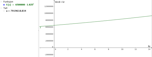 Grafen til f(x), og a = f(8) = 7919618,834.